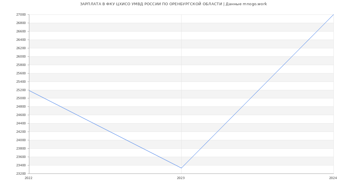 Статистика зарплат ФКУ ЦХИСО УМВД РОССИИ ПО ОРЕНБУРГСКОЙ ОБЛАСТИ