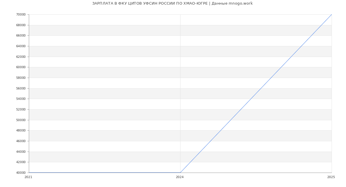 Статистика зарплат ФКУ ЦИТОВ УФСИН РОССИИ ПО ХМАО-ЮГРЕ