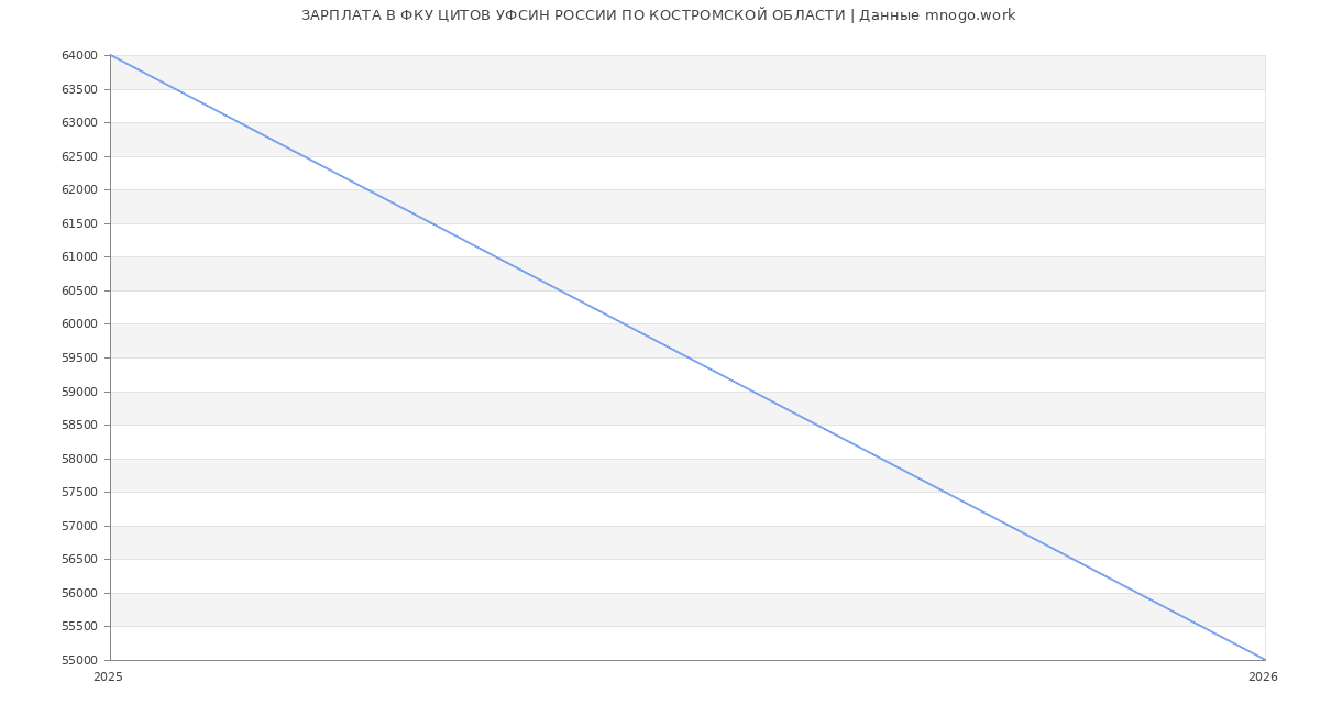 Статистика зарплат ФКУ ЦИТОВ УФСИН РОССИИ ПО КОСТРОМСКОЙ ОБЛАСТИ