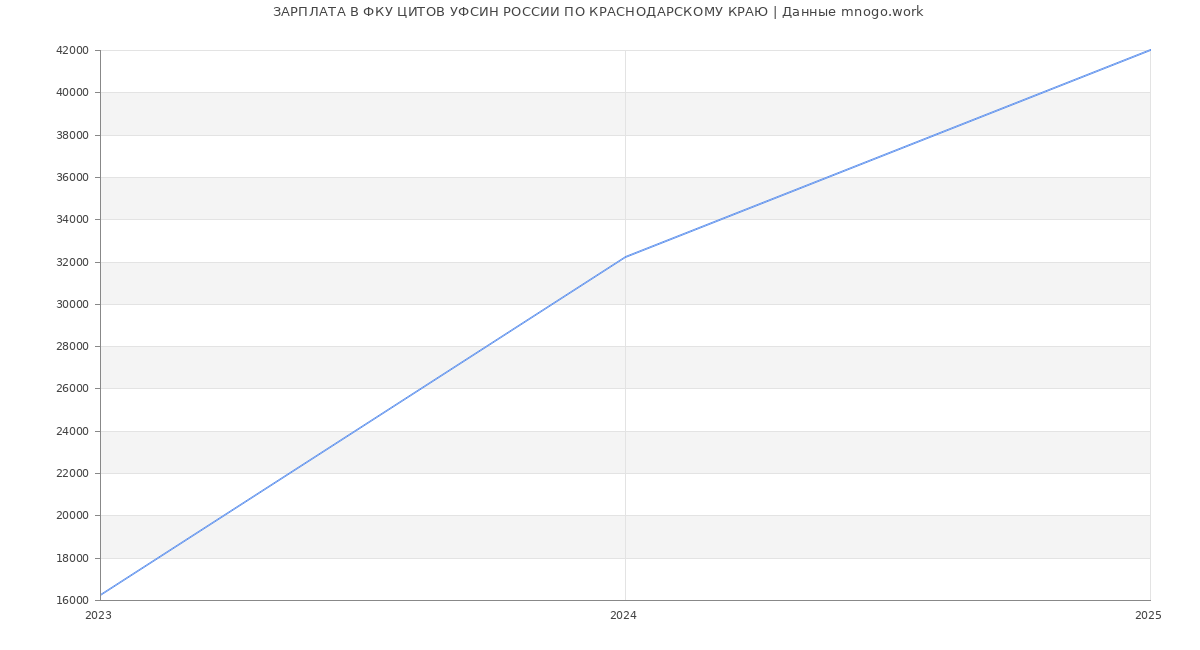Статистика зарплат ФКУ ЦИТОВ УФСИН РОССИИ ПО КРАСНОДАРСКОМУ КРАЮ