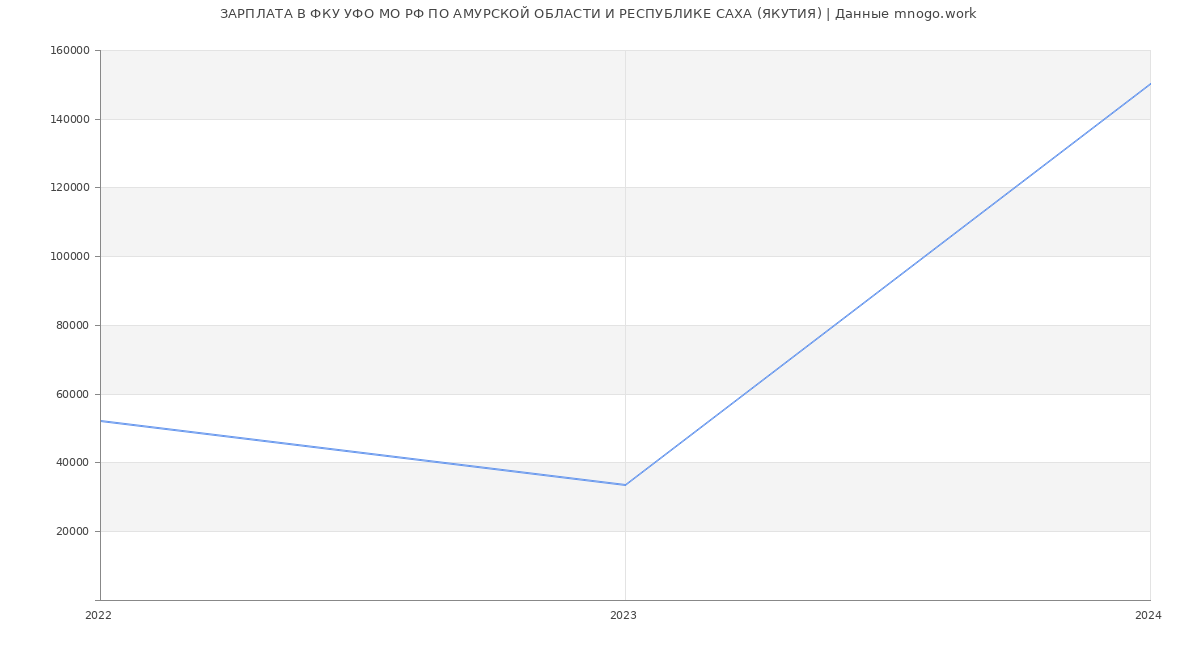 Статистика зарплат ФКУ УФО МО РФ ПО АМУРСКОЙ ОБЛАСТИ И РЕСПУБЛИКЕ САХА (ЯКУТИЯ)