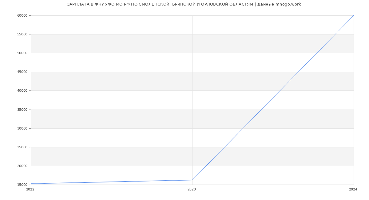 Статистика зарплат ФКУ УФО МО РФ ПО СМОЛЕНСКОЙ, БРЯНСКОЙ И ОРЛОВСКОЙ ОБЛАСТЯМ