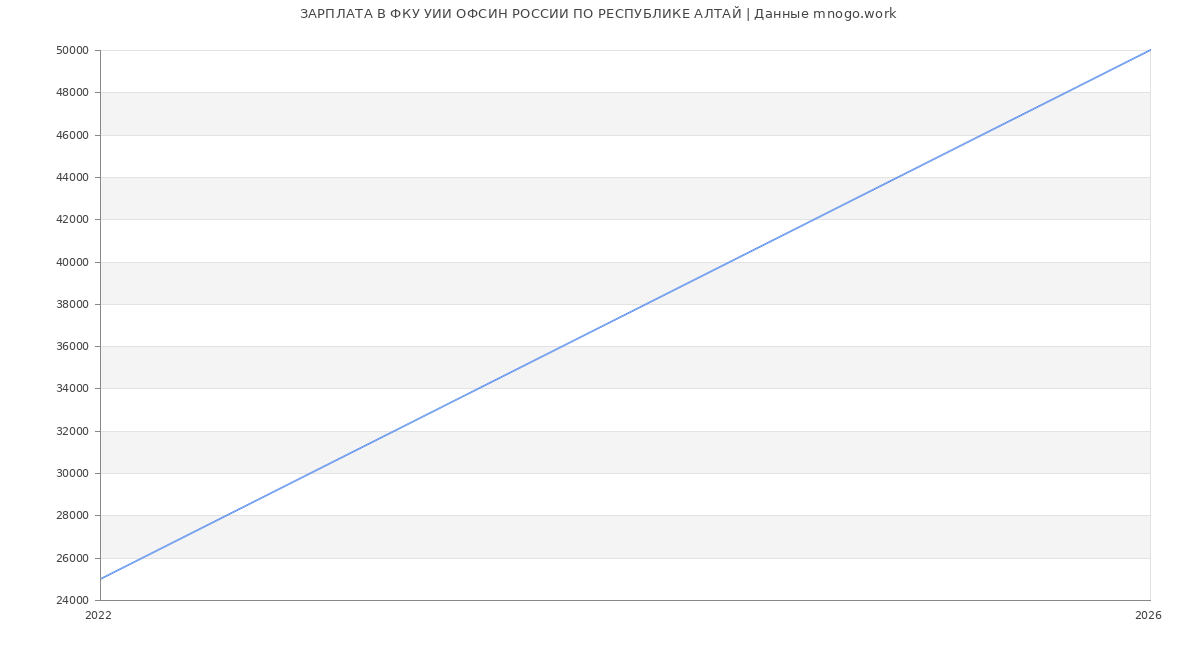 Статистика зарплат ФКУ УИИ ОФСИН РОССИИ ПО РЕСПУБЛИКЕ АЛТАЙ