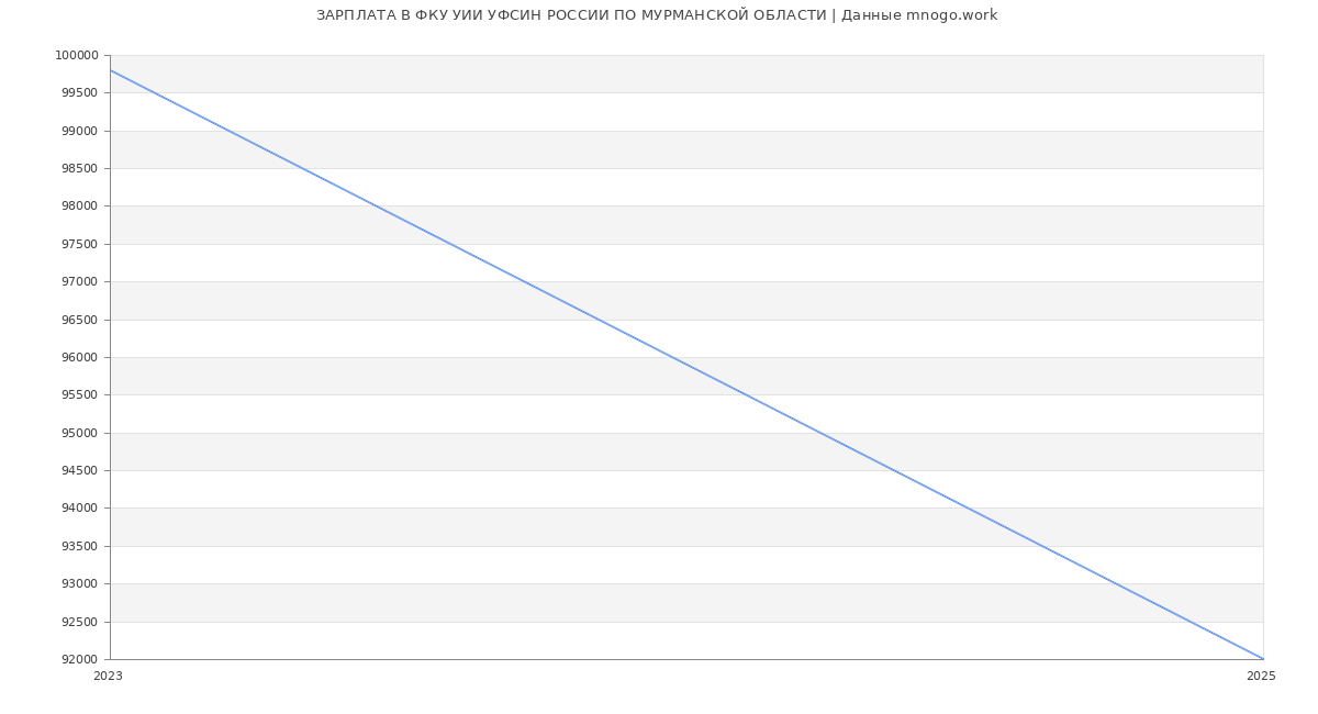 Статистика зарплат ФКУ УИИ УФСИН РОССИИ ПО МУРМАНСКОЙ ОБЛАСТИ