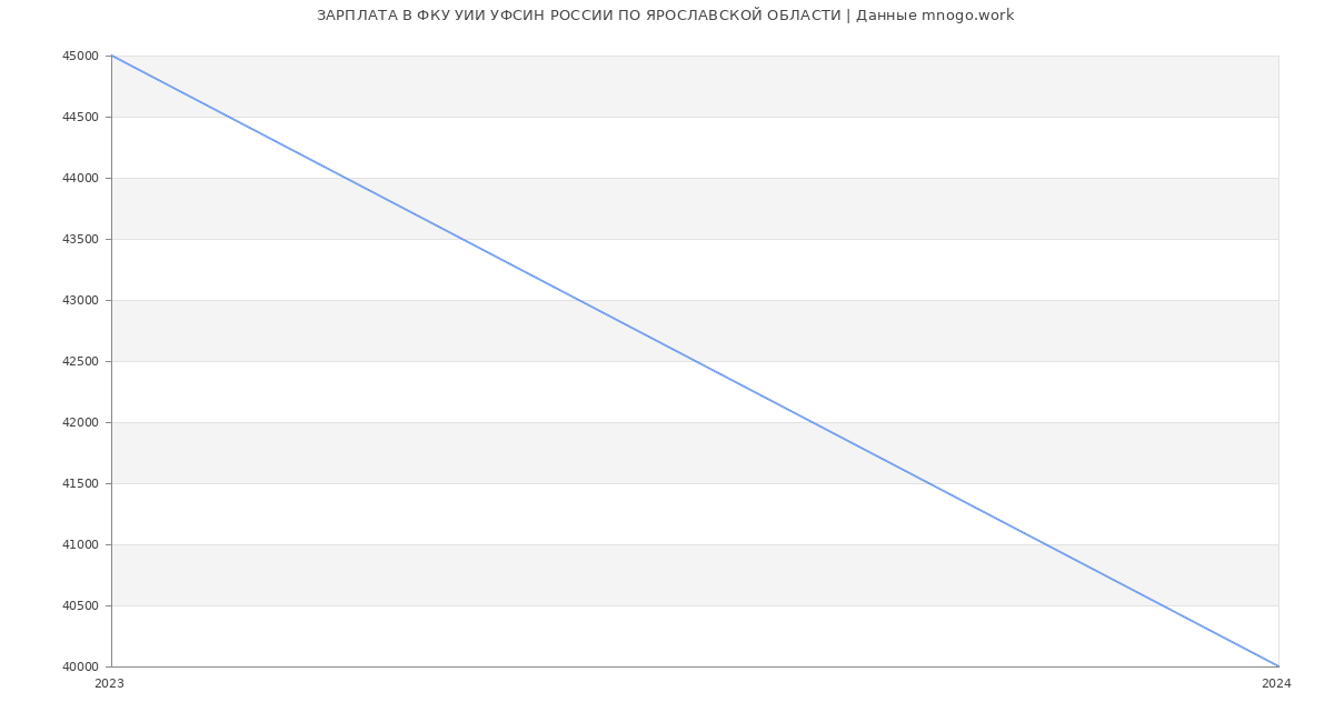 Статистика зарплат ФКУ УИИ УФСИН РОССИИ ПО ЯРОСЛАВСКОЙ ОБЛАСТИ