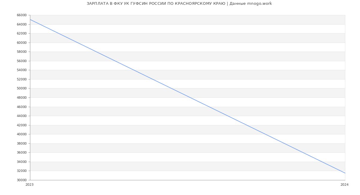 Статистика зарплат ФКУ УК ГУФСИН РОССИИ ПО КРАСНОЯРСКОМУ КРАЮ