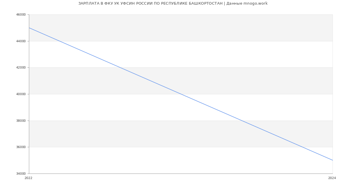 Статистика зарплат ФКУ УК УФСИН РОССИИ ПО РЕСПУБЛИКЕ БАШКОРТОСТАН