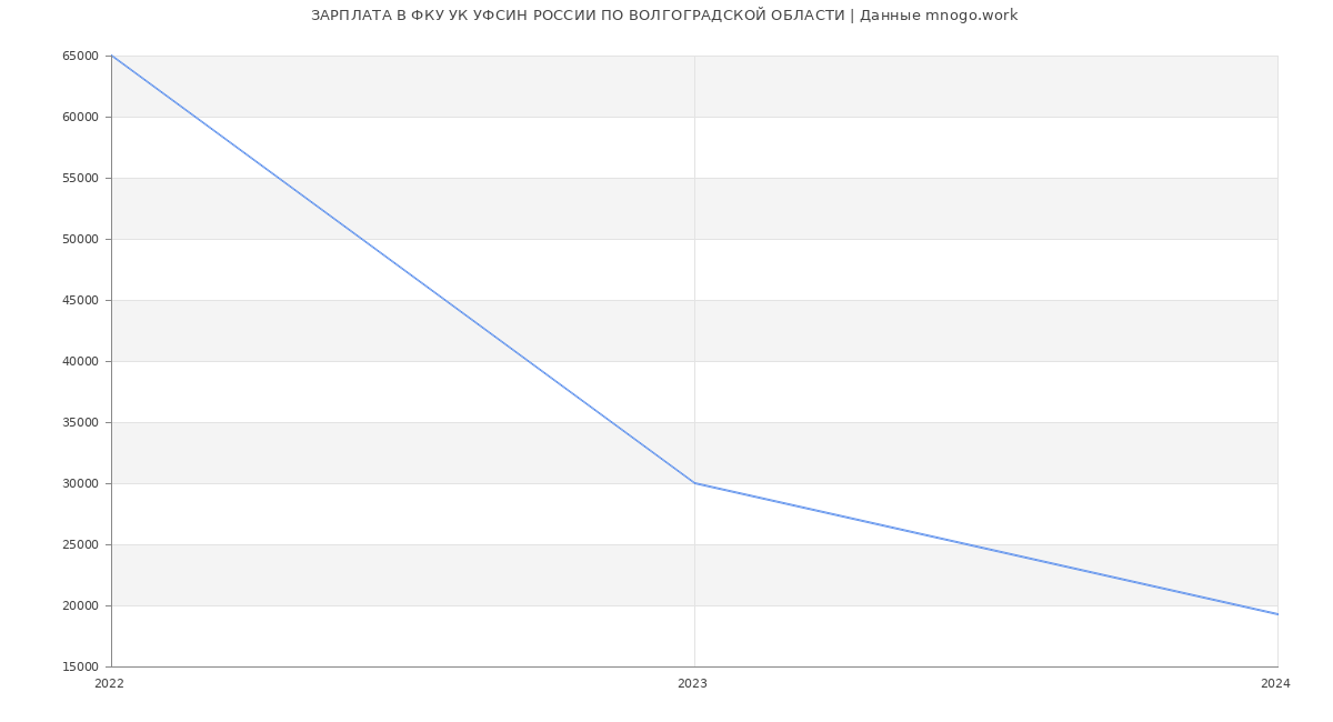 Статистика зарплат ФКУ УК УФСИН РОССИИ ПО ВОЛГОГРАДСКОЙ ОБЛАСТИ