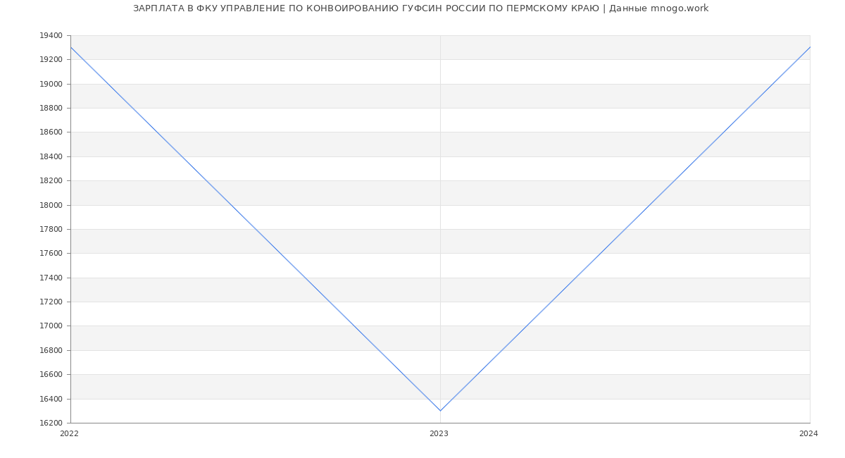 Статистика зарплат ФКУ УПРАВЛЕНИЕ ПО КОНВОИРОВАНИЮ ГУФСИН РОССИИ ПО ПЕРМСКОМУ КРАЮ
