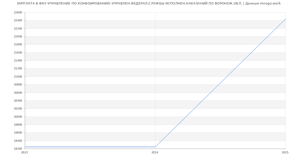 Статистика зарплат ФКУ УПРАВЛЕНИЕ ПО КОНВОИРОВАНИЮ УПРАВЛЕН.ФЕДЕРАЛ.СЛУЖБЫ ИСПОЛНЕН.НАКАЗАНИЙ ПО ВОРОНЕЖ.ОБЛ.