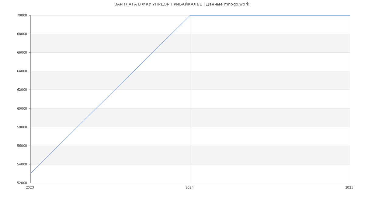 Статистика зарплат ФКУ УПРДОР ПРИБАЙКАЛЬЕ
