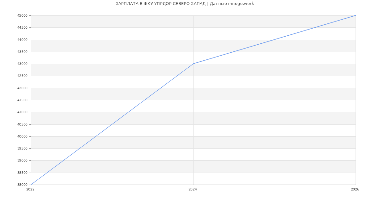 Статистика зарплат ФКУ УПРДОР СЕВЕРО-ЗАПАД
