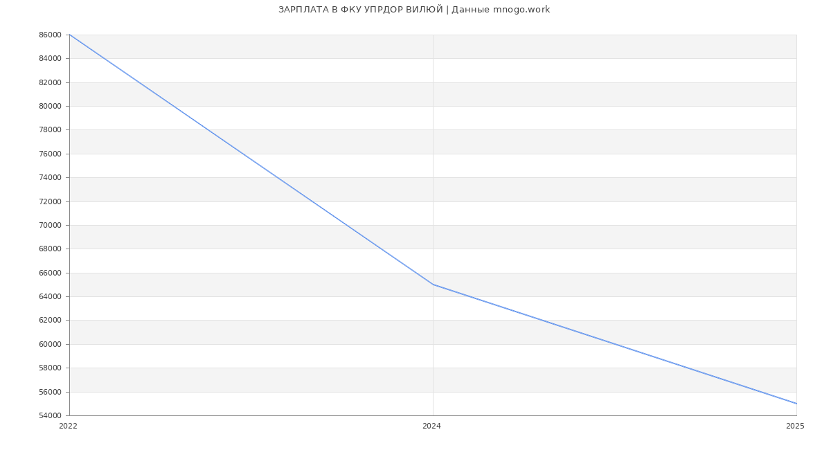 Статистика зарплат ФКУ УПРДОР ВИЛЮЙ