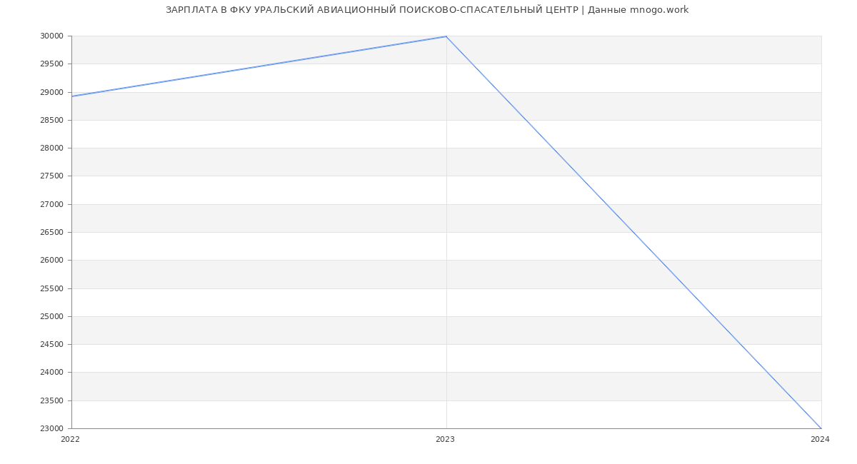 Статистика зарплат ФКУ УРАЛЬСКИЙ АВИАЦИОННЫЙ ПОИСКОВО-СПАСАТЕЛЬНЫЙ ЦЕНТР
