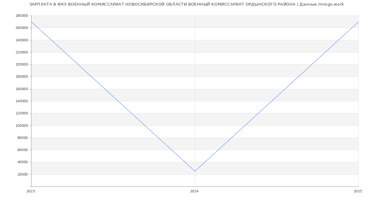 Статистика зарплат ФКУ ВОЕННЫЙ КОМИССАРИАТ НОВОСИБИРСКОЙ ОБЛАСТИ ВОЕННЫЙ КОМИССАРИАТ ОРДЫНСКОГО РАЙОНА