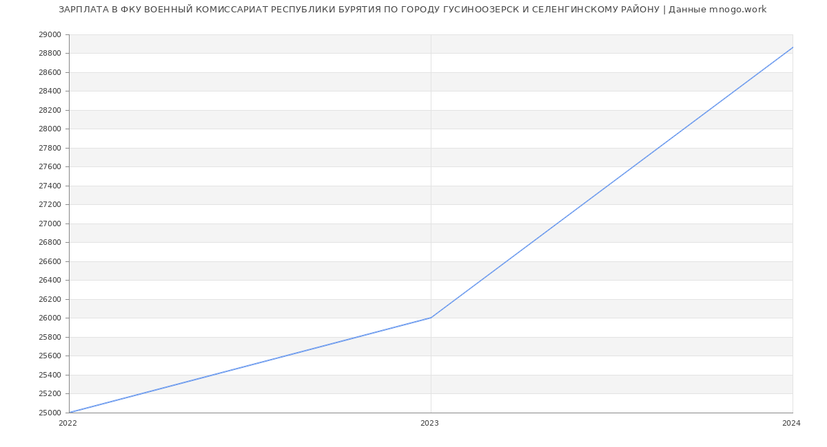 Статистика зарплат ФКУ ВОЕННЫЙ КОМИССАРИАТ РЕСПУБЛИКИ БУРЯТИЯ ПО ГОРОДУ ГУСИНООЗЕРСК И СЕЛЕНГИНСКОМУ РАЙОНУ