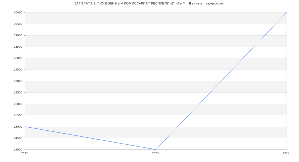 Статистика зарплат ФКУ ВОЕННЫЙ КОМИССАРИАТ РЕСПУБЛИКИ КРЫМ
