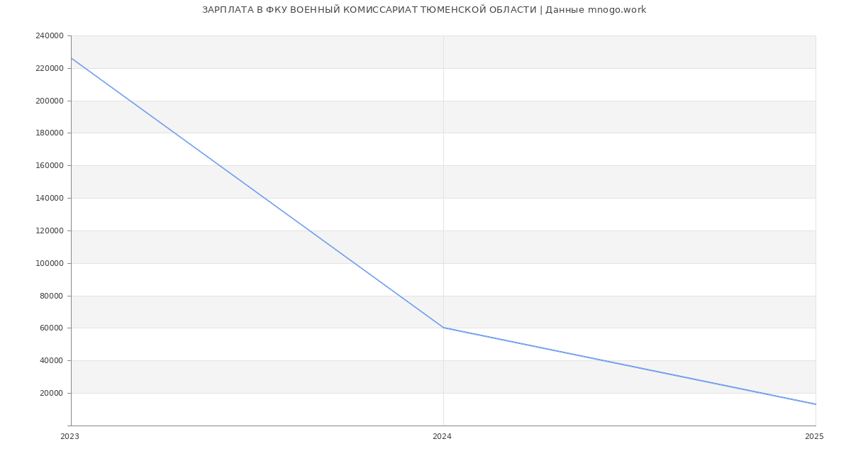 Статистика зарплат ФКУ ВОЕННЫЙ КОМИССАРИАТ ТЮМЕНСКОЙ ОБЛАСТИ