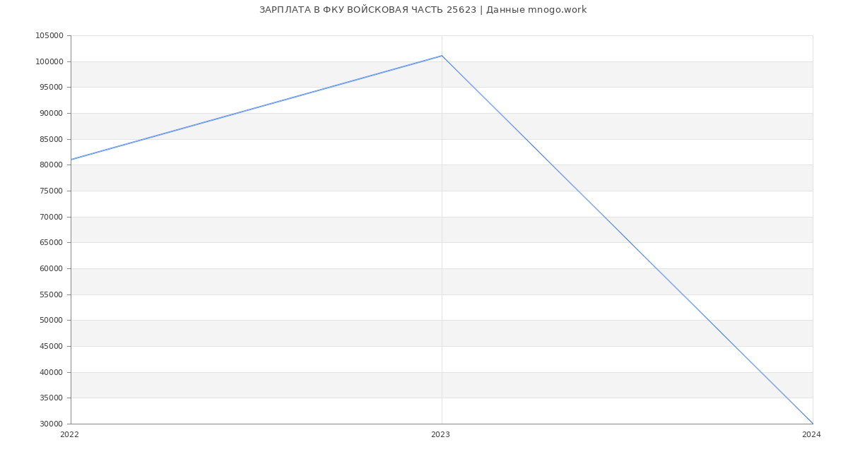 Статистика зарплат ФКУ ВОЙСКОВАЯ ЧАСТЬ 25623