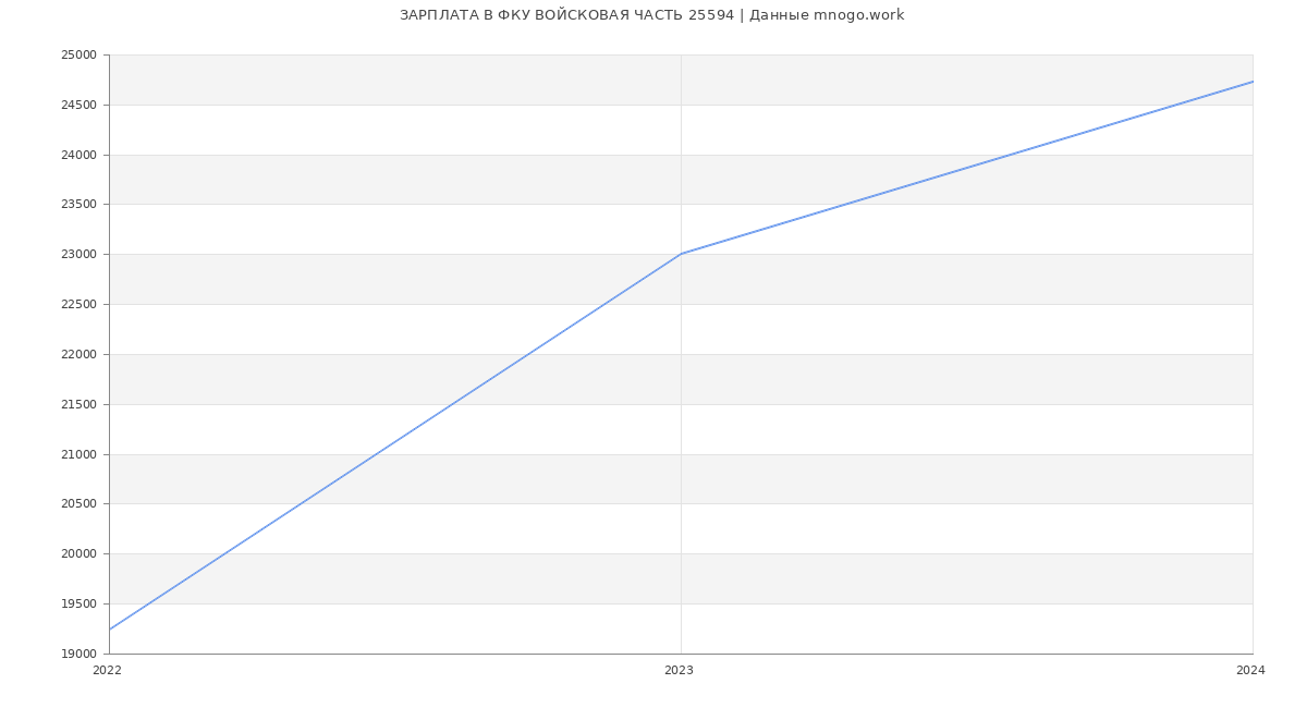 Статистика зарплат ФКУ ВОЙСКОВАЯ ЧАСТЬ 25594
