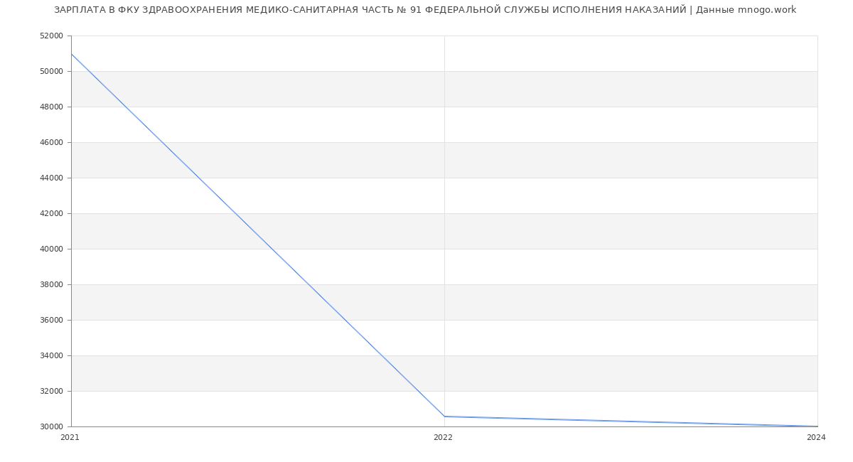 Статистика зарплат ФКУ ЗДРАВООХРАНЕНИЯ МЕДИКО-САНИТАРНАЯ ЧАСТЬ № 91 ФЕДЕРАЛЬНОЙ СЛУЖБЫ ИСПОЛНЕНИЯ НАКАЗАНИЙ