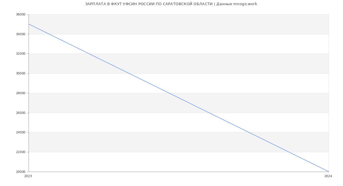 Статистика зарплат ФКУТ УФСИН РОССИИ ПО САРАТОВСКОЙ ОБЛАСТИ