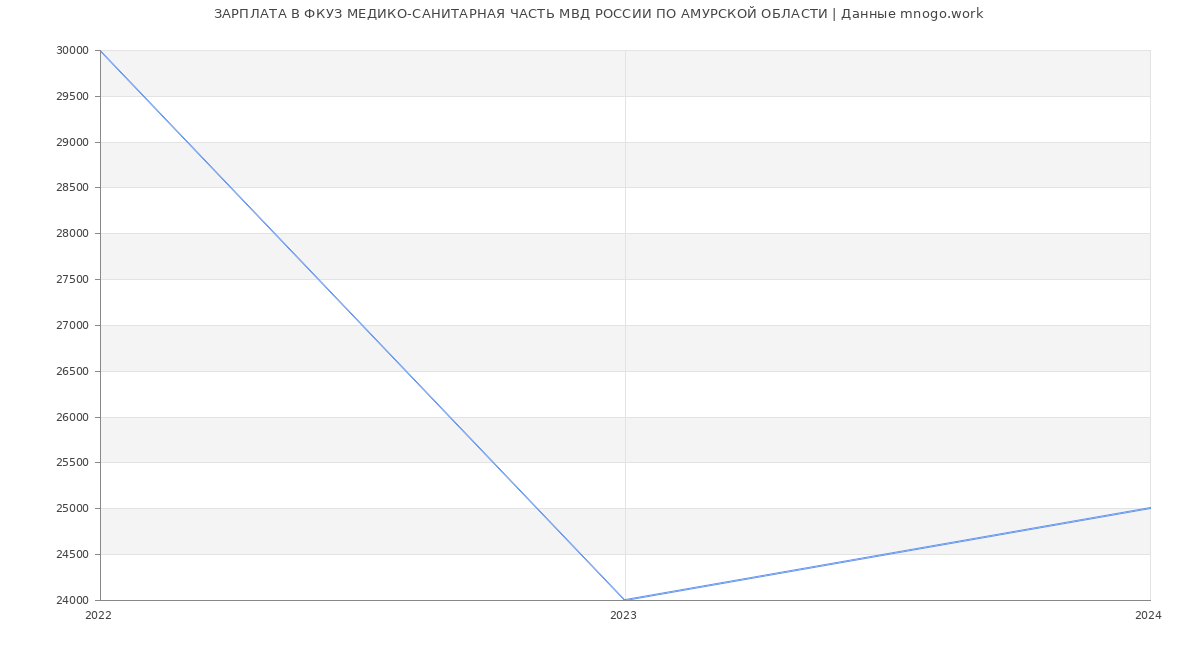 Статистика зарплат ФКУЗ МЕДИКО-САНИТАРНАЯ ЧАСТЬ МВД РОССИИ ПО АМУРСКОЙ ОБЛАСТИ