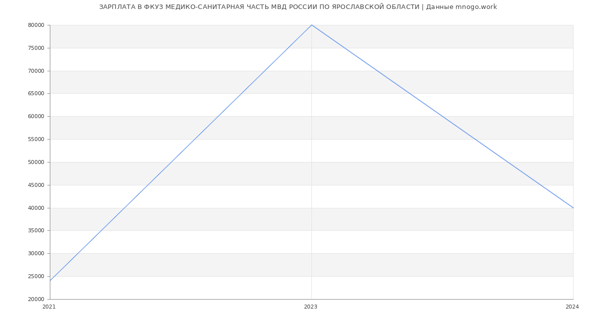 Статистика зарплат ФКУЗ МЕДИКО-САНИТАРНАЯ ЧАСТЬ МВД РОССИИ ПО ЯРОСЛАВСКОЙ ОБЛАСТИ