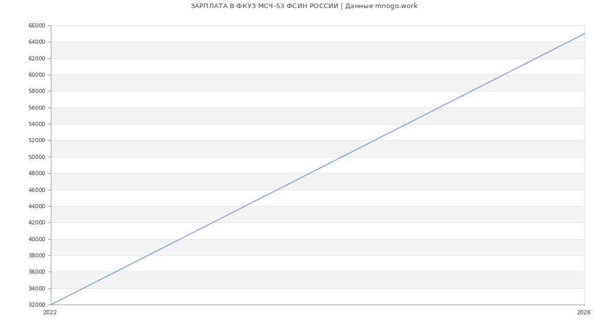 Статистика зарплат ФКУЗ МСЧ-53 ФСИН РОССИИ