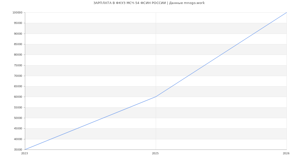 Статистика зарплат ФКУЗ МСЧ-54 ФСИН РОССИИ