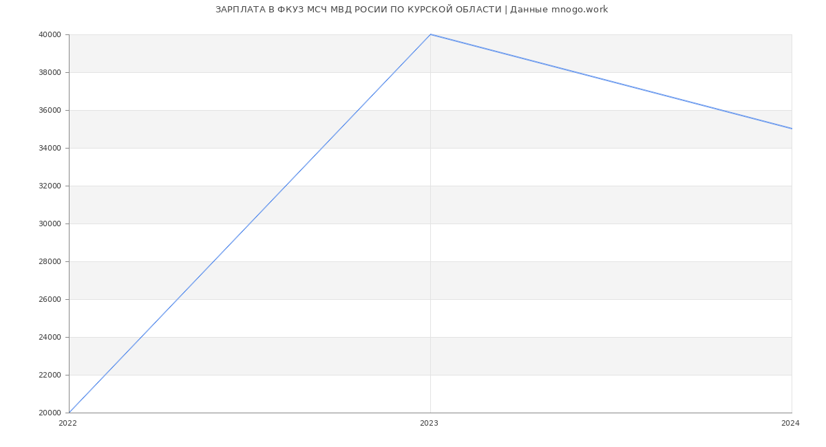 Статистика зарплат ФКУЗ МСЧ МВД РОСИИ ПО КУРСКОЙ ОБЛАСТИ