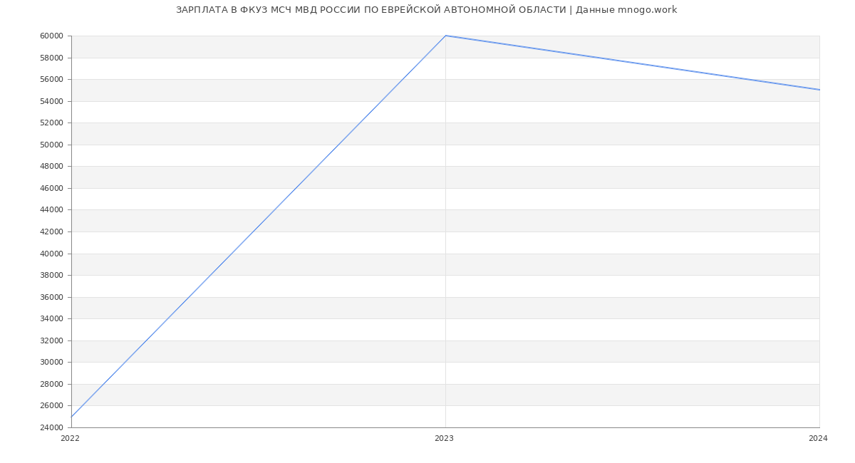 Статистика зарплат ФКУЗ МСЧ МВД РОССИИ ПО ЕВРЕЙСКОЙ АВТОНОМНОЙ ОБЛАСТИ