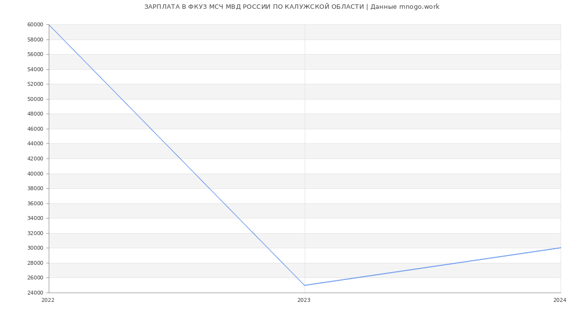 Статистика зарплат ФКУЗ МСЧ МВД РОССИИ ПО КАЛУЖСКОЙ ОБЛАСТИ