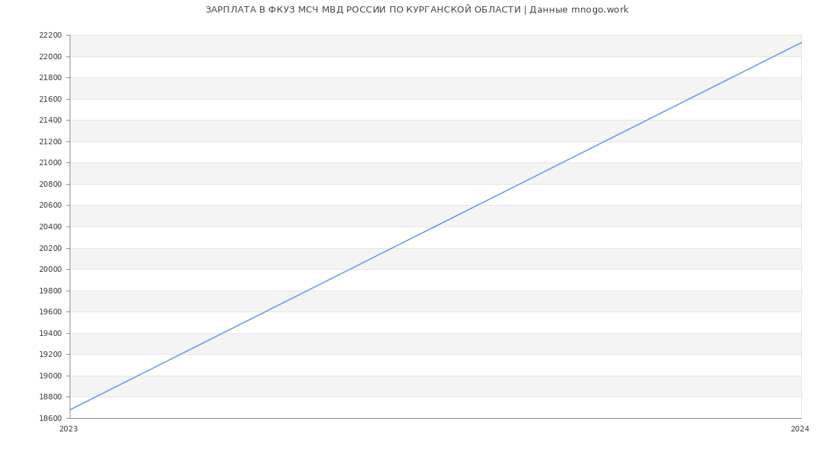 Статистика зарплат ФКУЗ МСЧ МВД РОССИИ ПО КУРГАНСКОЙ ОБЛАСТИ