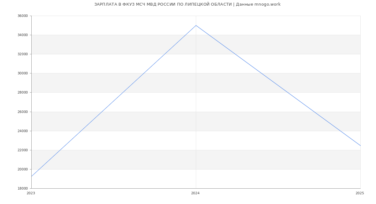 Статистика зарплат ФКУЗ МСЧ МВД РОССИИ ПО ЛИПЕЦКОЙ ОБЛАСТИ