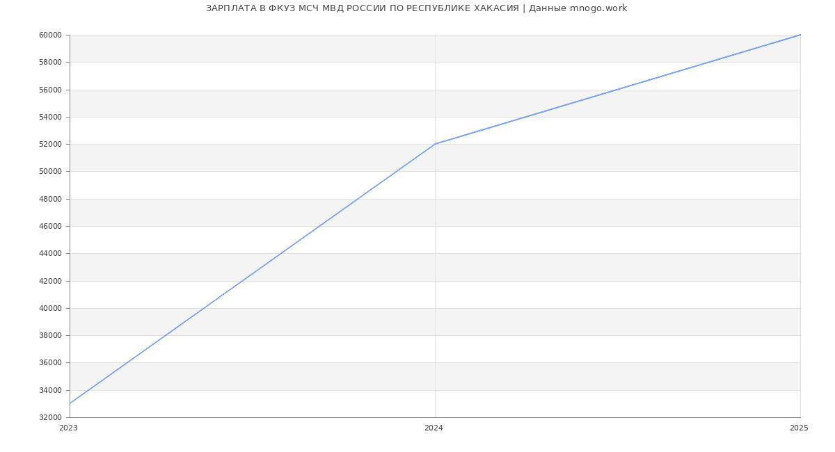 Статистика зарплат ФКУЗ МСЧ МВД РОССИИ ПО РЕСПУБЛИКЕ ХАКАСИЯ
