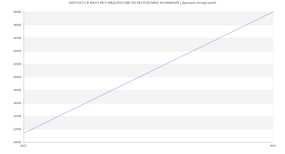 Статистика зарплат ФКУЗ МСЧ МВД РОССИИ ПО РЕСПУБЛИКЕ КАЛМЫКИЯ