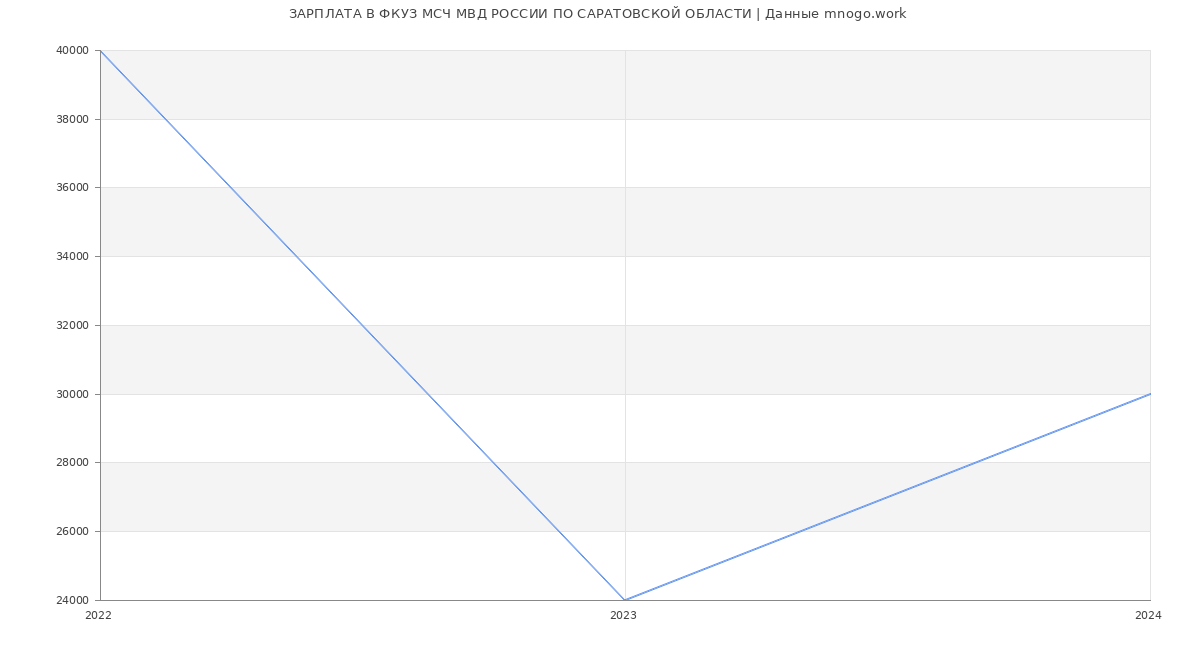 Статистика зарплат ФКУЗ МСЧ МВД РОССИИ ПО САРАТОВСКОЙ ОБЛАСТИ