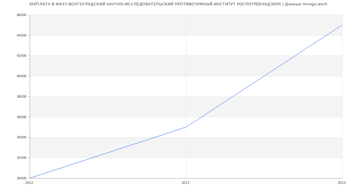 Статистика зарплат ФКУЗ ВОЛГОГРАДСКИЙ НАУЧНО-ИССЛЕДОВАТЕЛЬСКИЙ ПРОТИВОЧУМНЫЙ ИНСТИТУТ РОСПОТРЕБНАДЗОРА