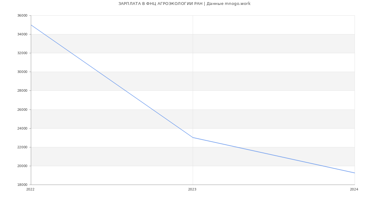 Статистика зарплат ФНЦ АГРОЭКОЛОГИИ РАН