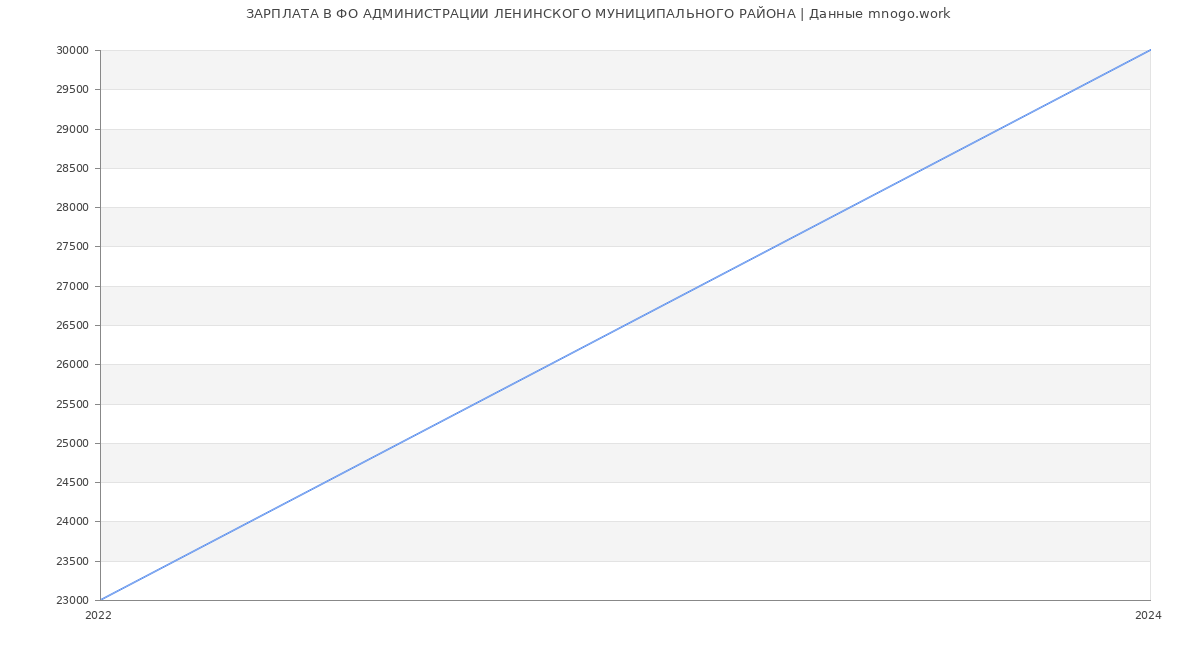 Статистика зарплат ФО АДМИНИСТРАЦИИ ЛЕНИНСКОГО МУНИЦИПАЛЬНОГО РАЙОНА
