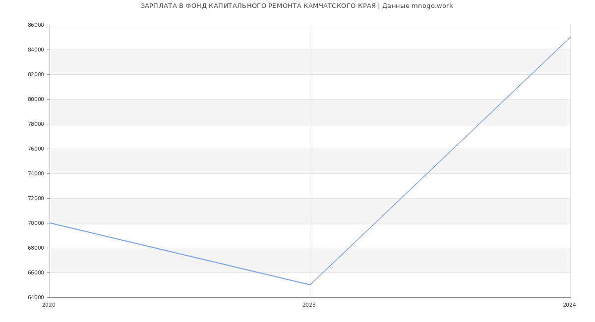 Статистика зарплат ФОНД КАПИТАЛЬНОГО РЕМОНТА КАМЧАТСКОГО КРАЯ