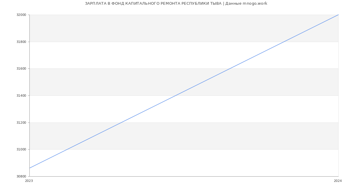 Статистика зарплат ФОНД КАПИТАЛЬНОГО РЕМОНТА РЕСПУБЛИКИ ТЫВА