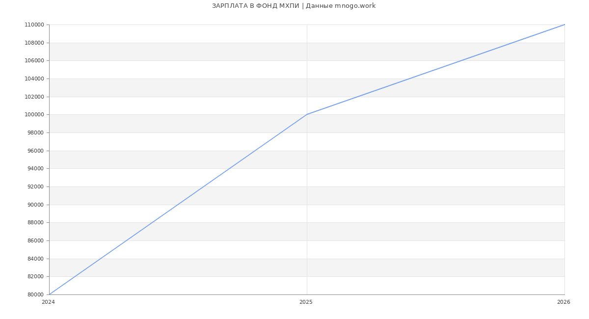 Статистика зарплат ФОНД МХПИ