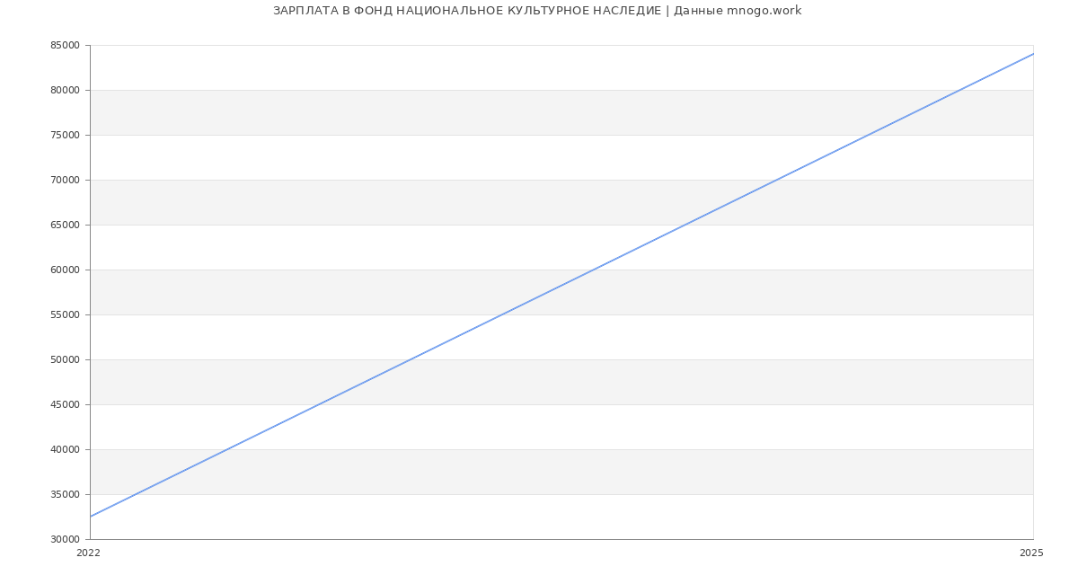 Статистика зарплат ФОНД НАЦИОНАЛЬНОЕ КУЛЬТУРНОЕ НАСЛЕДИЕ