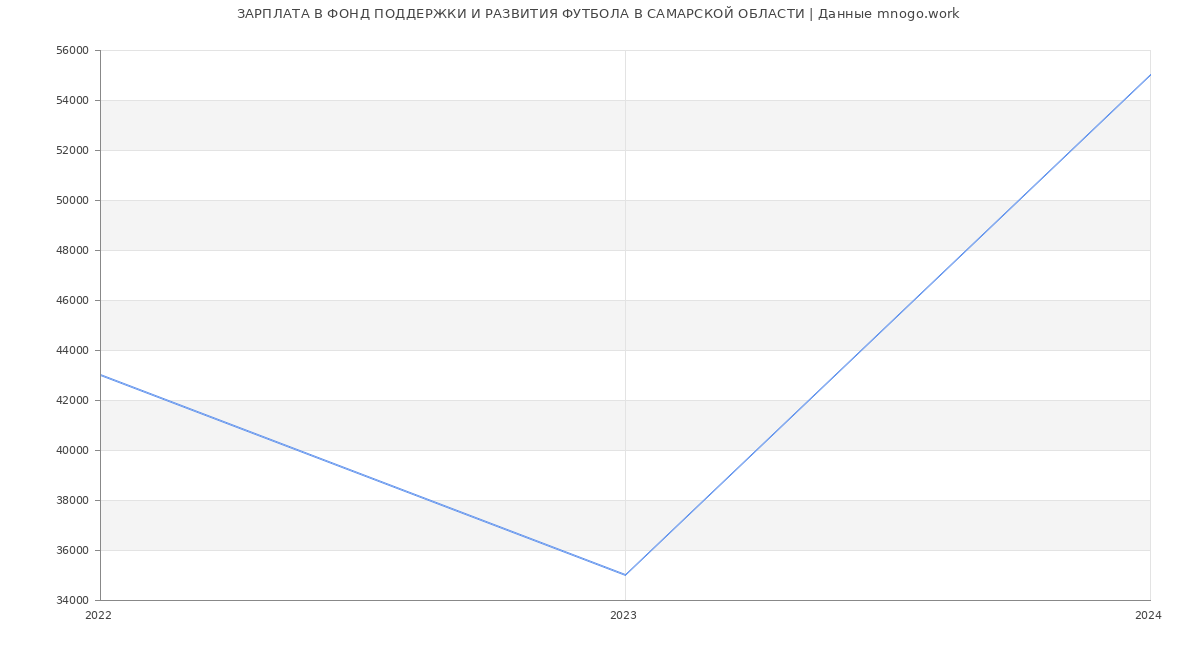Статистика зарплат ФОНД ПОДДЕРЖКИ И РАЗВИТИЯ ФУТБОЛА В САМАРСКОЙ ОБЛАСТИ