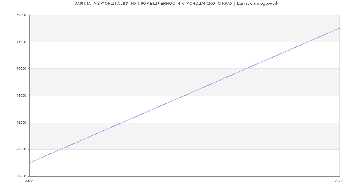 Статистика зарплат ФОНД РАЗВИТИЯ ПРОМЫШЛЕННОСТИ КРАСНОДАРСКОГО КРАЯ