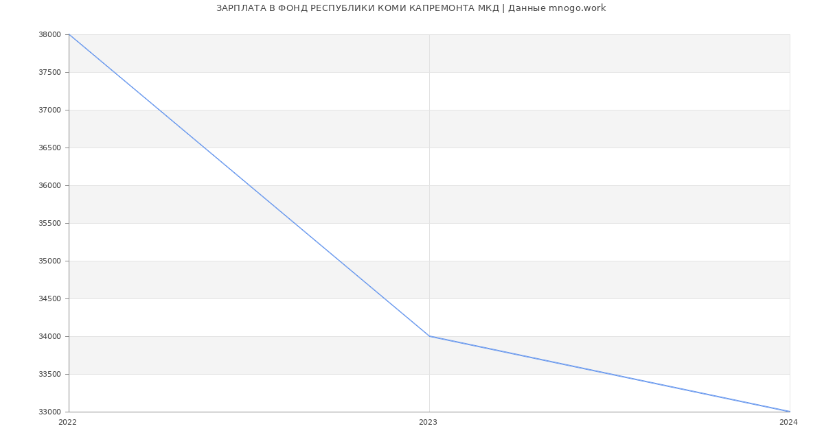 Статистика зарплат ФОНД РЕСПУБЛИКИ КОМИ КАПРЕМОНТА МКД