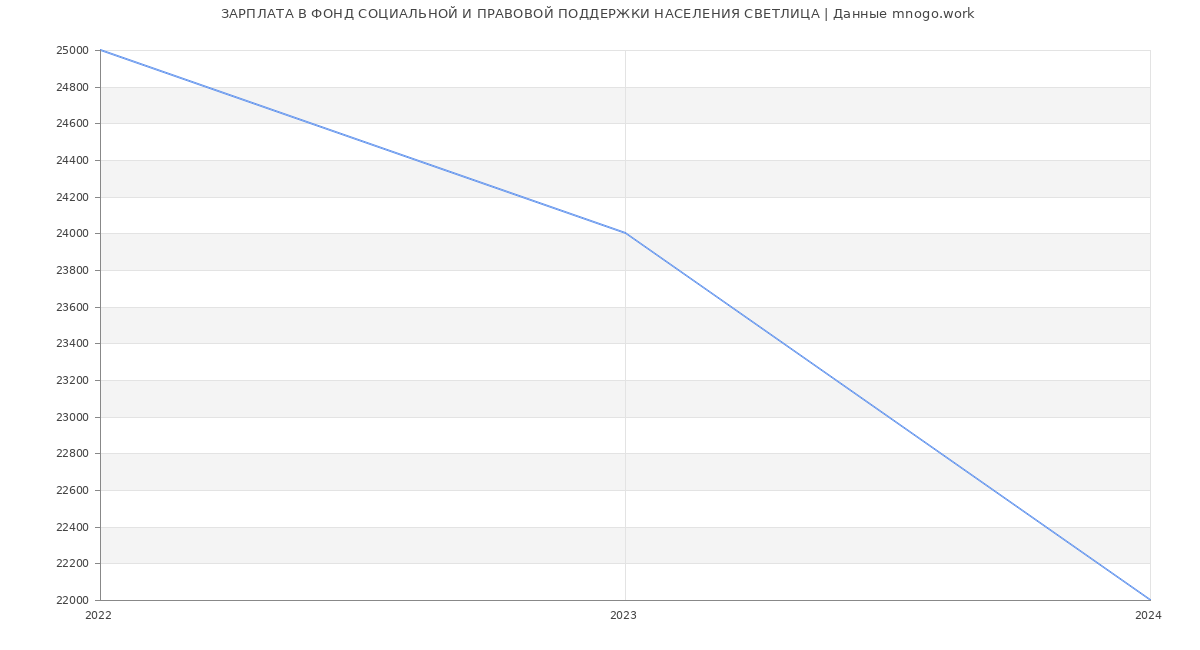 Статистика зарплат ФОНД СОЦИАЛЬНОЙ И ПРАВОВОЙ ПОДДЕРЖКИ НАСЕЛЕНИЯ СВЕТЛИЦА