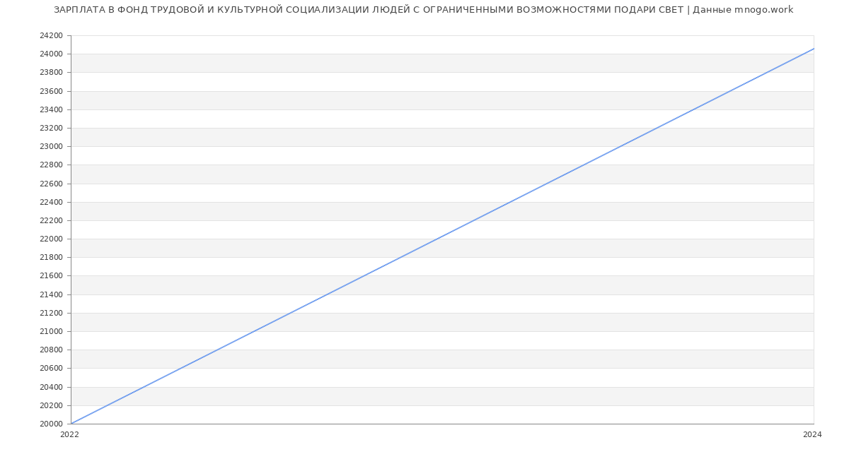 Статистика зарплат ФОНД ТРУДОВОЙ И КУЛЬТУРНОЙ СОЦИАЛИЗАЦИИ ЛЮДЕЙ С ОГРАНИЧЕННЫМИ ВОЗМОЖНОСТЯМИ ПОДАРИ СВЕТ